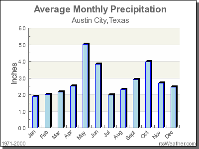 Average Rainfall for Austin City, Texas